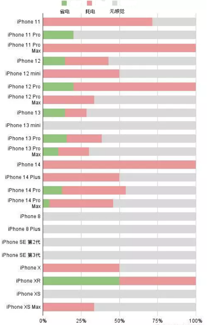 通州苹果手机维修分享iOS16.2太耗电怎么办？iOS16.2续航不好可以降级吗？ 